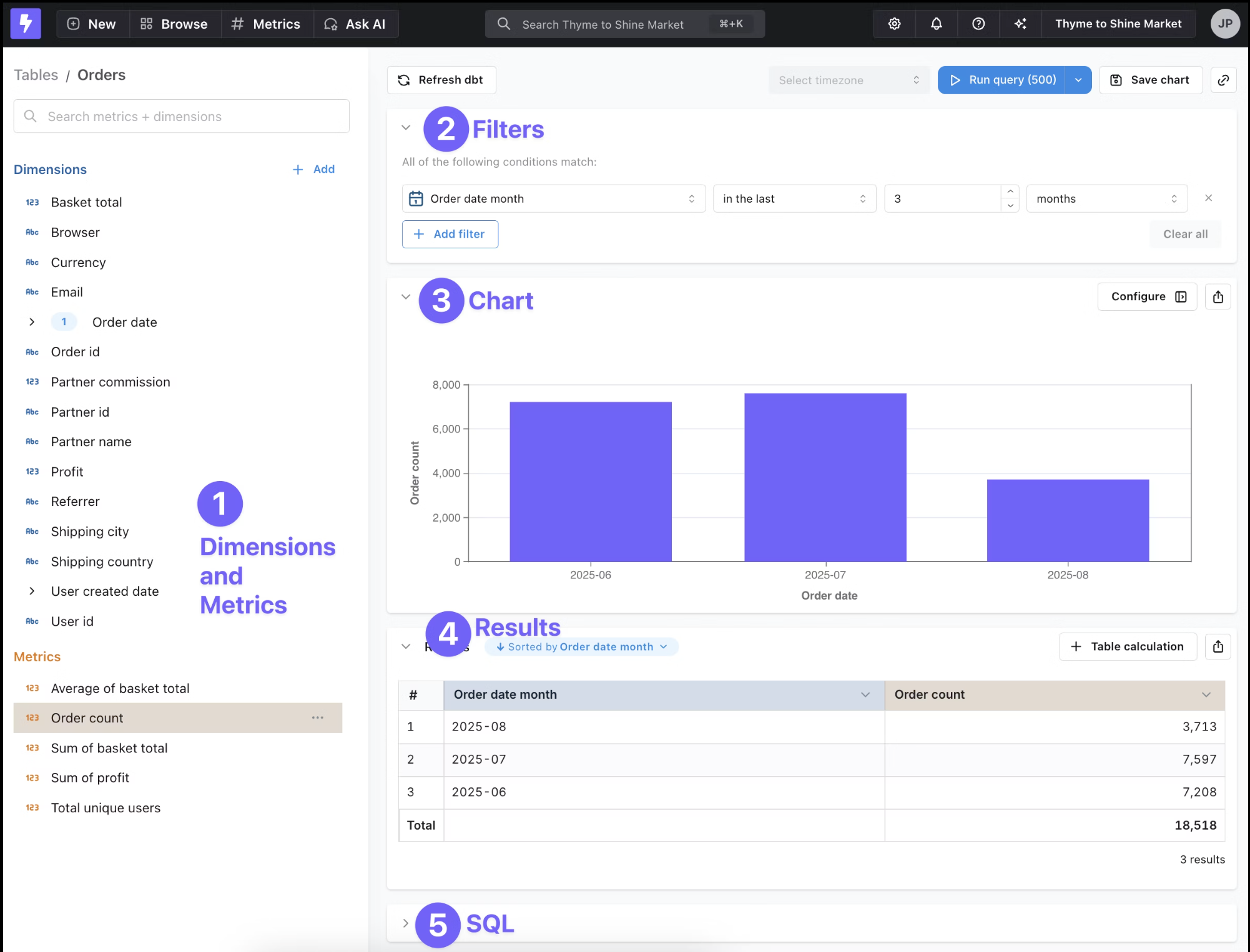 Lightdash Explore view showing dimensions, filters, chart, results, and SQL